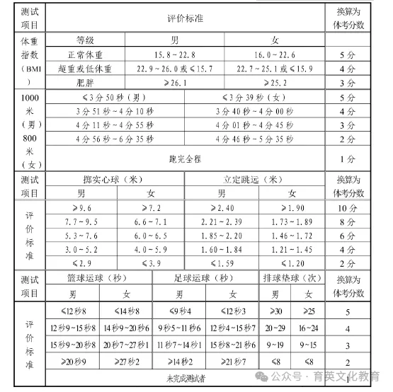 中考体育13日起开考!什么标准才能满分?山东各地市体育评分细则汇总→ 第15张