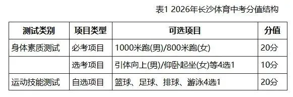 速看!2026长沙中考体育50满分攻略! 第2张
