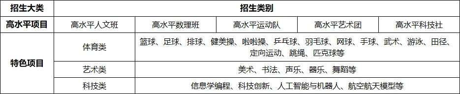 中考体育调至80分,自主招生计划公布,两市最新通知! 第25张 中考体育调至80分,自主招生计划公布,两市最新通知! 第25张