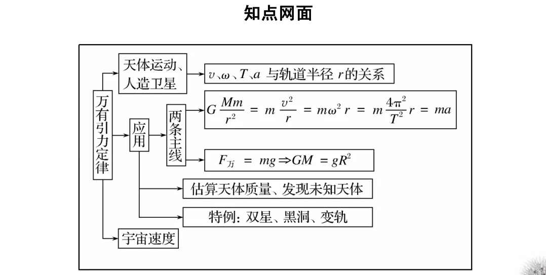 高中物理万有引力与航天知识点总结及真题解析 第1张
