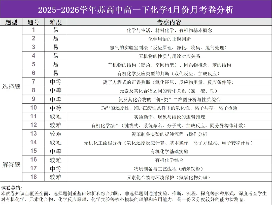2026年苏高中高一化学4月月考试卷及分析 第10张