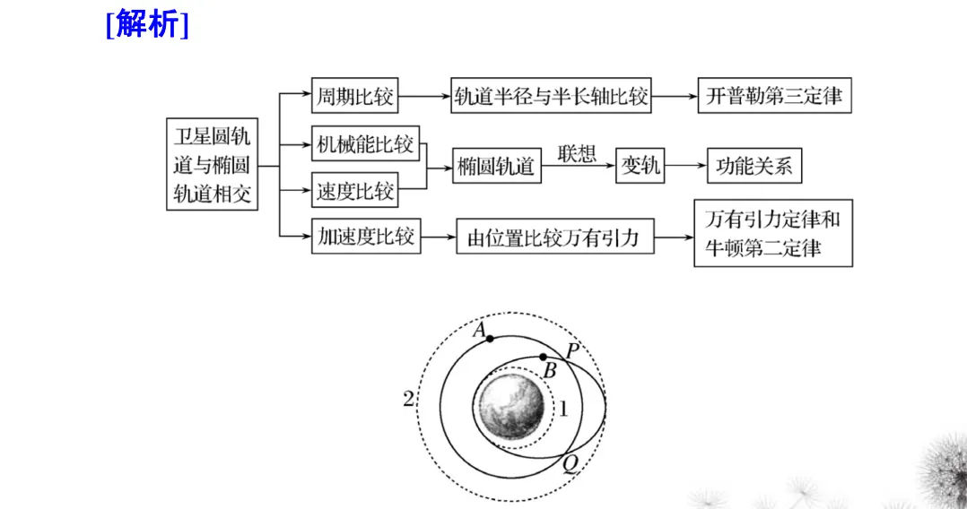高中物理万有引力与航天知识点总结及真题解析 第57张