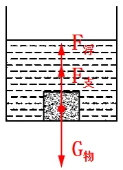 新编精粹物理中考专题讲座12:压强、浮力综合计算专题 第5张