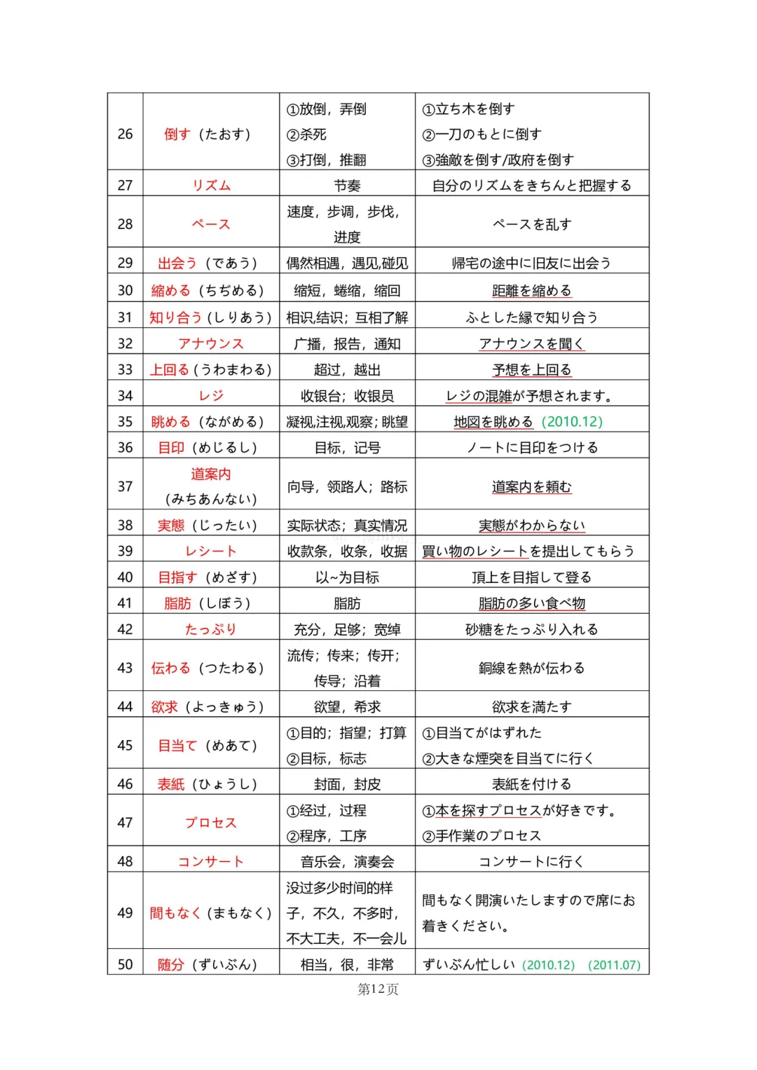 N2真题|JLPT N2历年真题听力词汇总结(1)/可下载 第14张 N2真题|JLPT N2历年真题听力词汇总结(1)/可下载 第14张