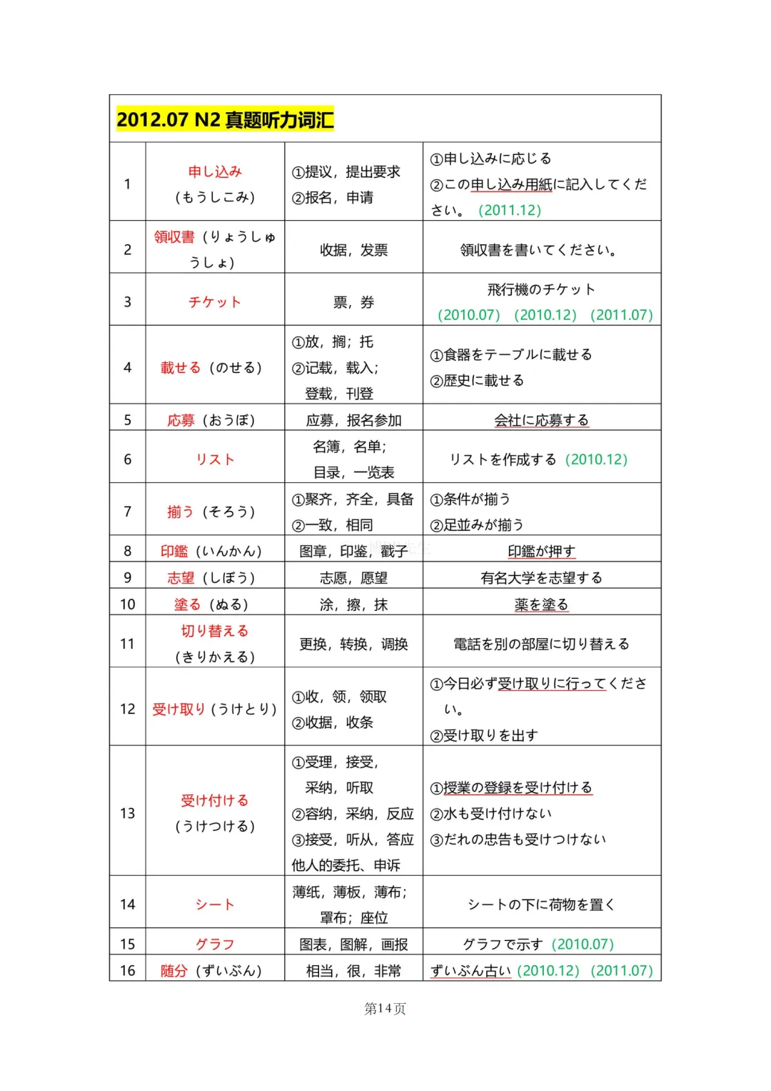 N2真题|JLPT N2历年真题听力词汇总结(1)/可下载 第16张 N2真题|JLPT N2历年真题听力词汇总结(1)/可下载 第16张