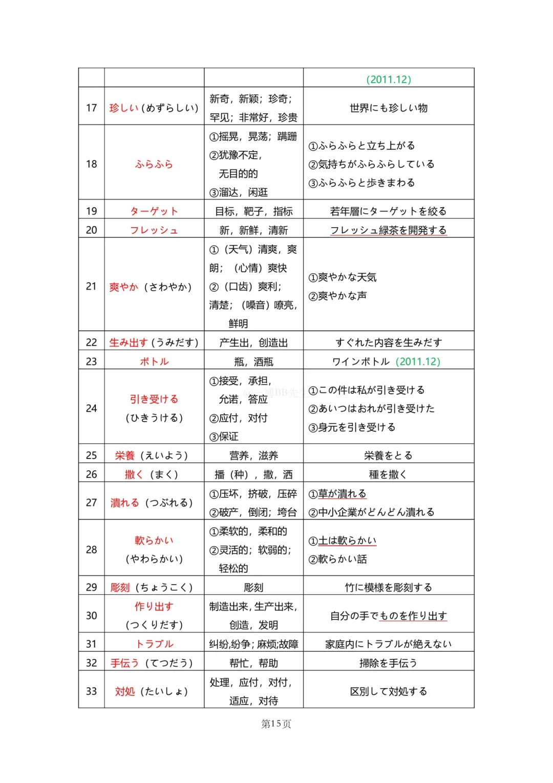 N2真题|JLPT N2历年真题听力词汇总结(1)/可下载 第17张 N2真题|JLPT N2历年真题听力词汇总结(1)/可下载 第17张