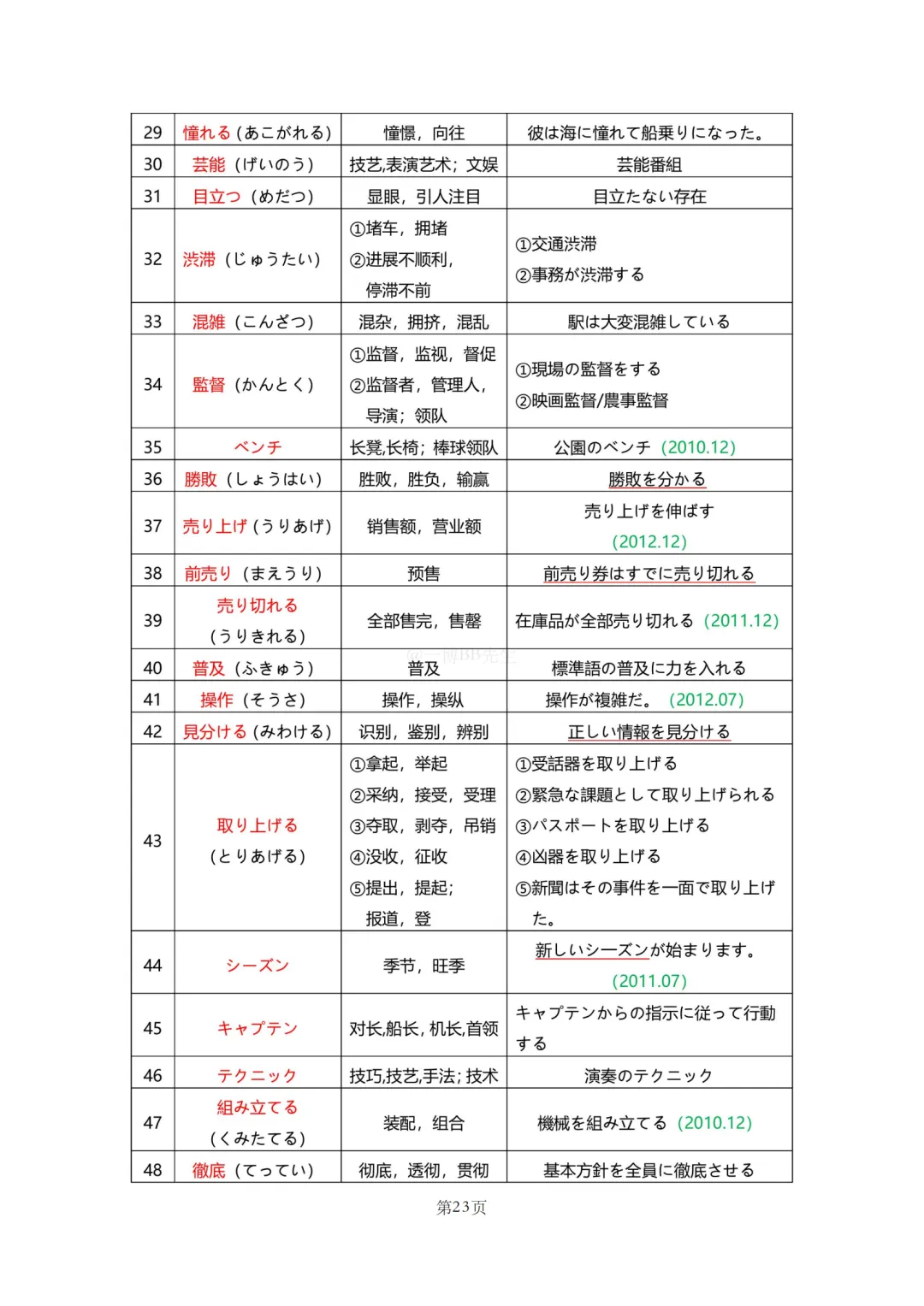 N2真题|JLPT N2历年真题听力词汇总结(1)/可下载 第25张 N2真题|JLPT N2历年真题听力词汇总结(1)/可下载 第25张