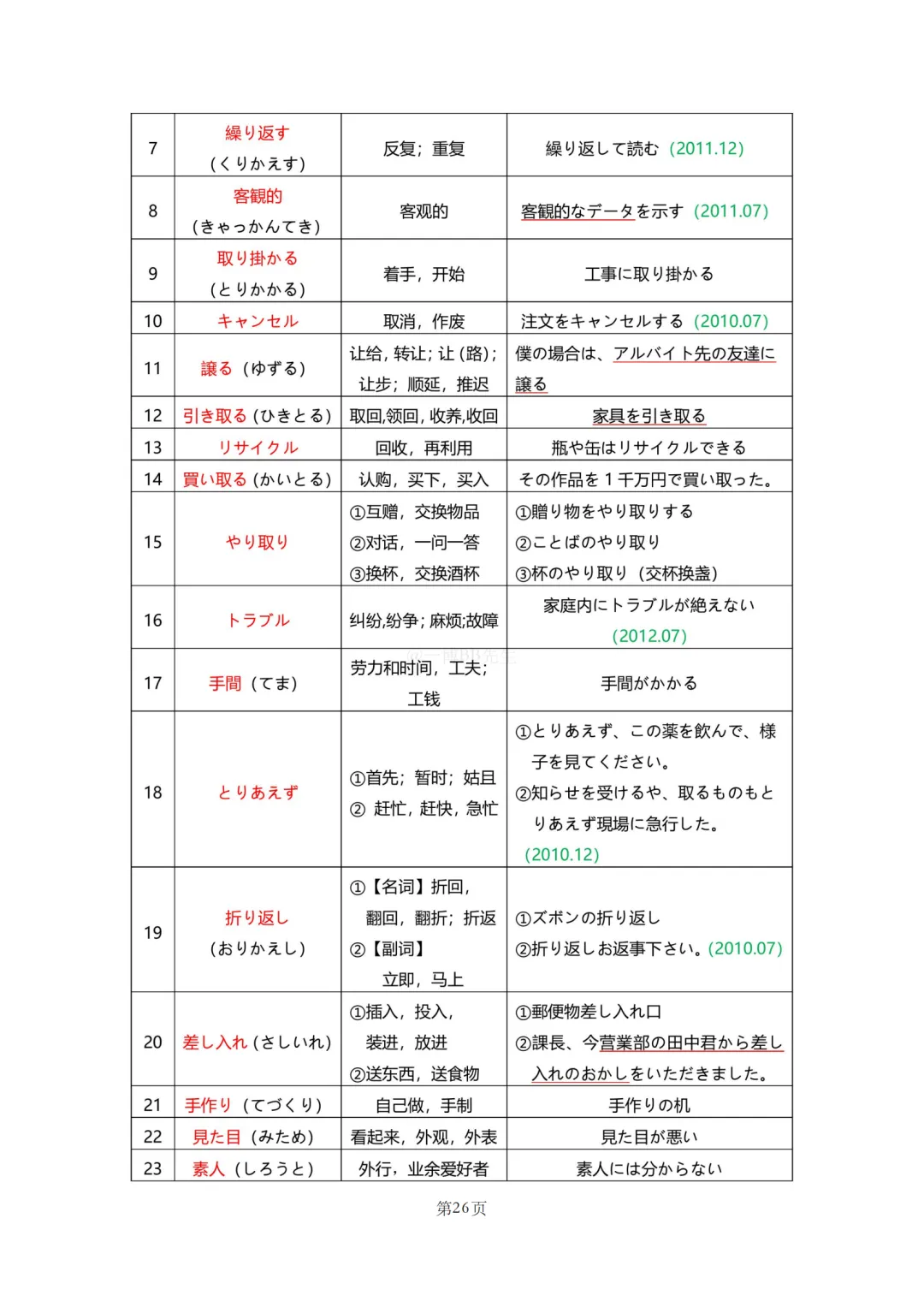 N2真题|JLPT N2历年真题听力词汇总结(1)/可下载 第28张 N2真题|JLPT N2历年真题听力词汇总结(1)/可下载 第28张