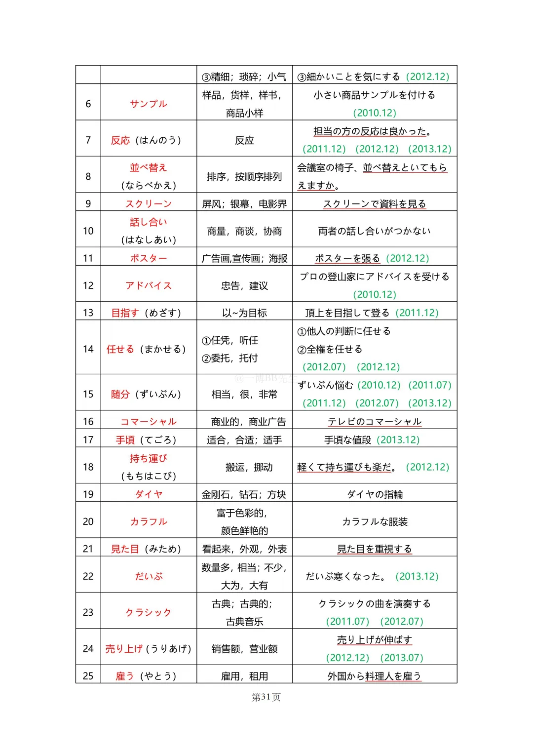 N2真题|JLPT N2历年真题听力词汇总结(1)/可下载 第33张 N2真题|JLPT N2历年真题听力词汇总结(1)/可下载 第33张