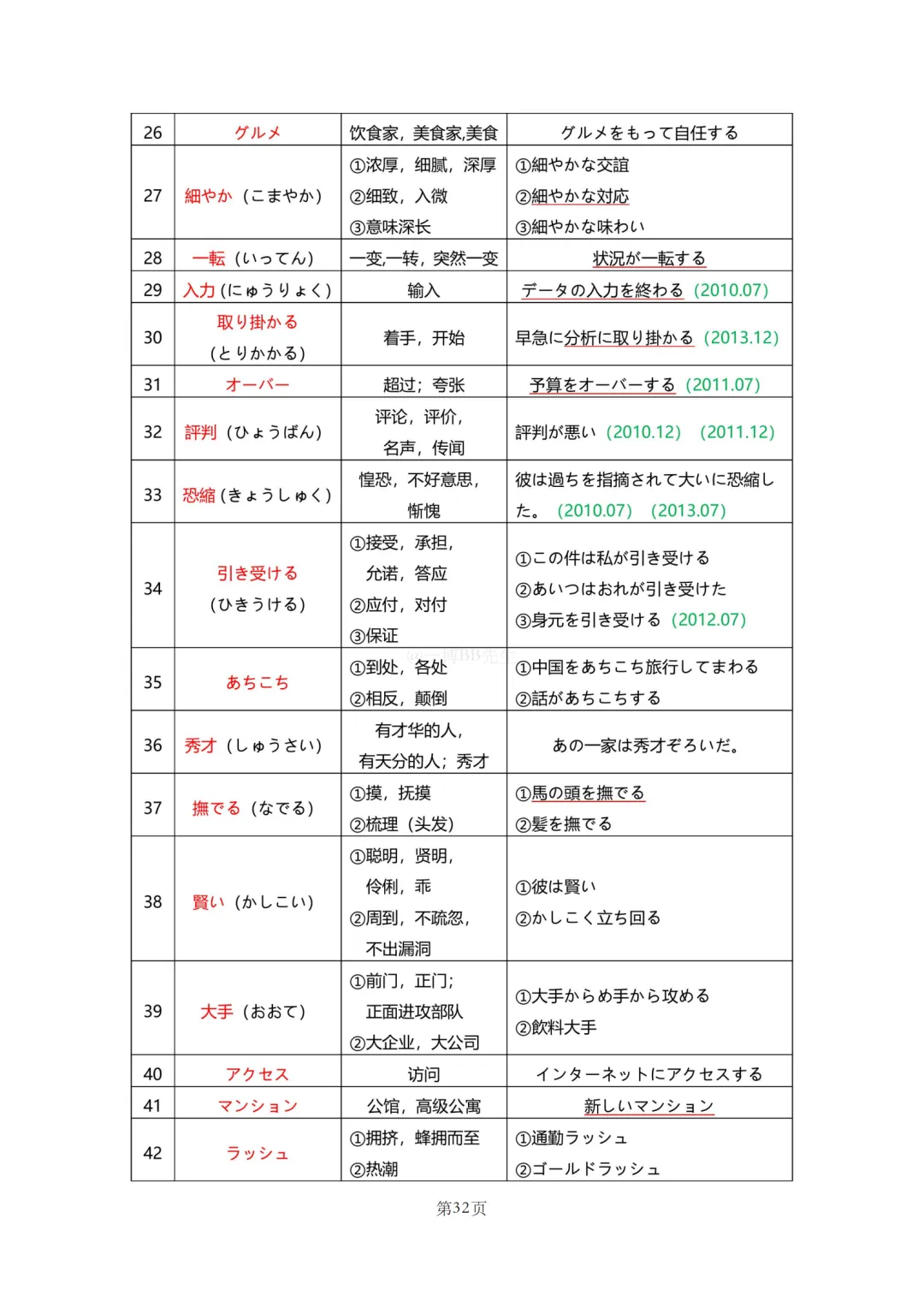 N2真题|JLPT N2历年真题听力词汇总结(1)/可下载 第34张 N2真题|JLPT N2历年真题听力词汇总结(1)/可下载 第34张