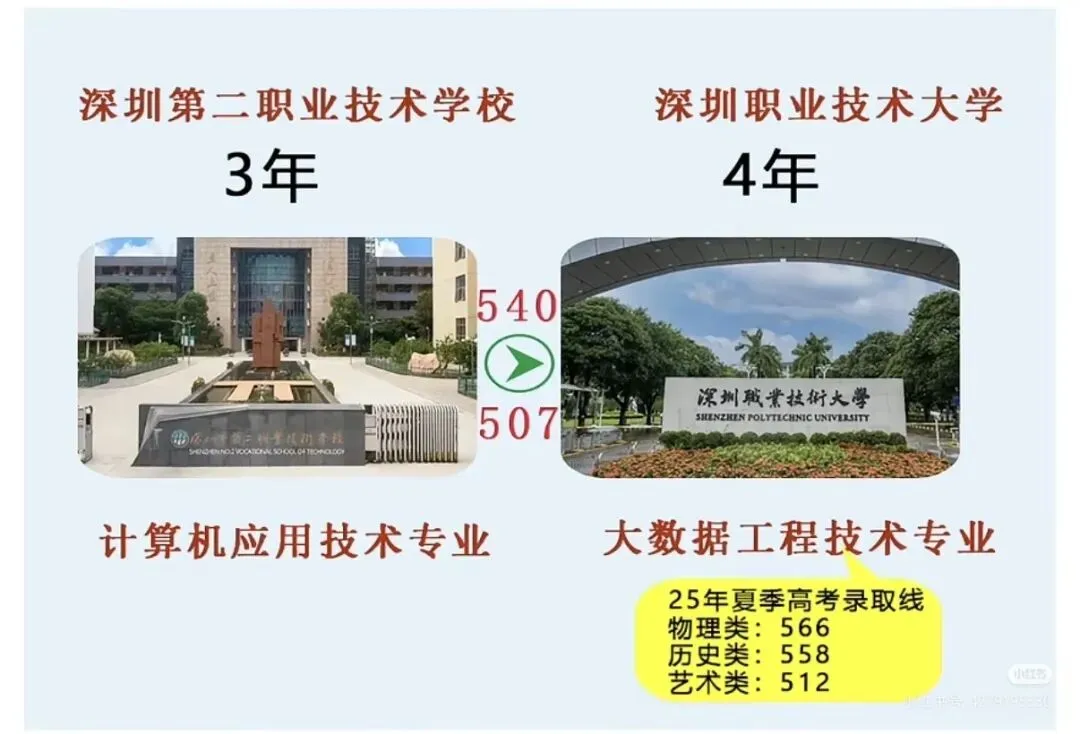 2026年深圳中考 3+4 中本贯通该不该报? 第3张 2026年深圳中考 3+4 中本贯通该不该报? 第3张