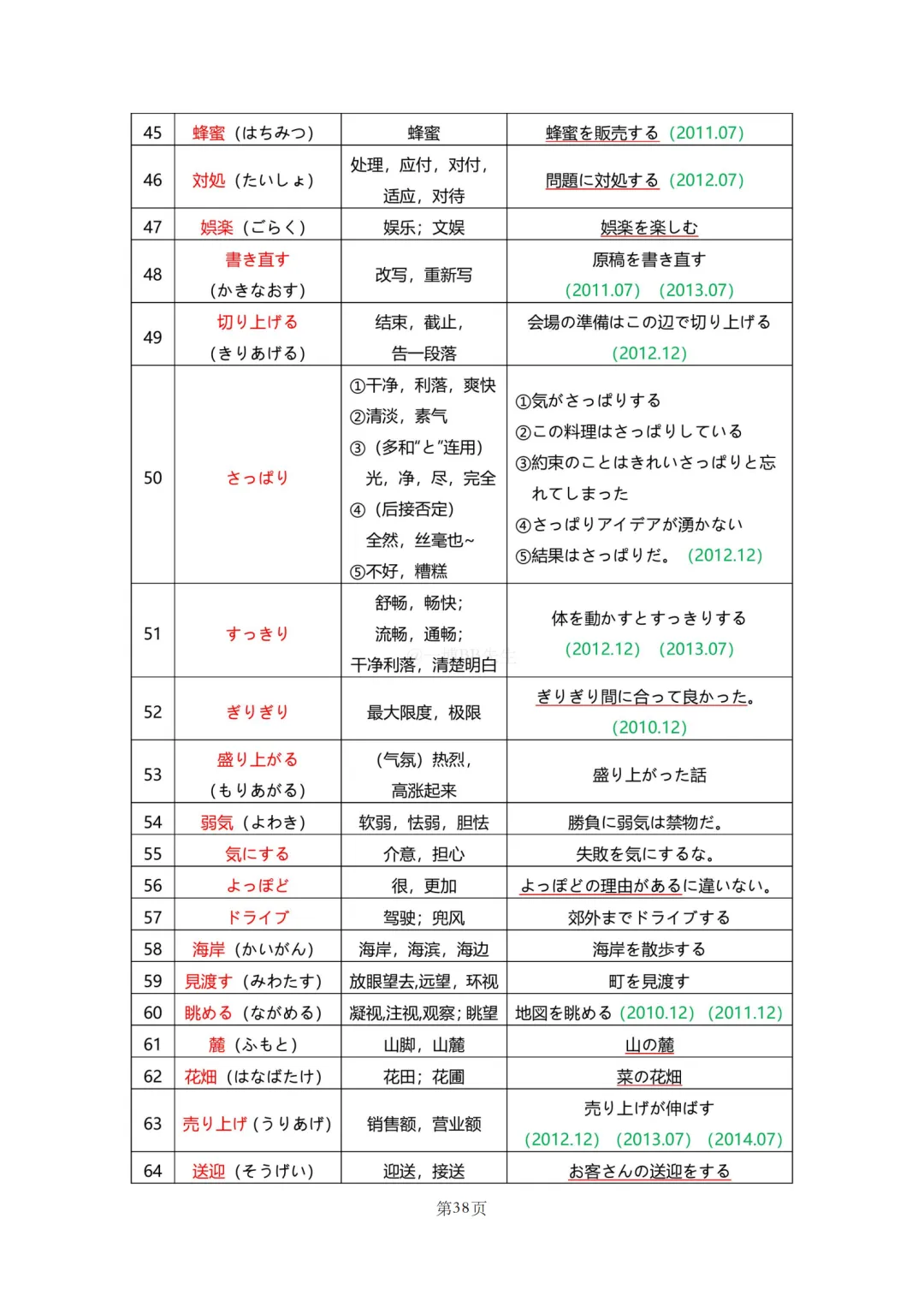 N2真题|JLPT N2历年真题听力词汇总结(1)/可下载 第40张 N2真题|JLPT N2历年真题听力词汇总结(1)/可下载 第40张