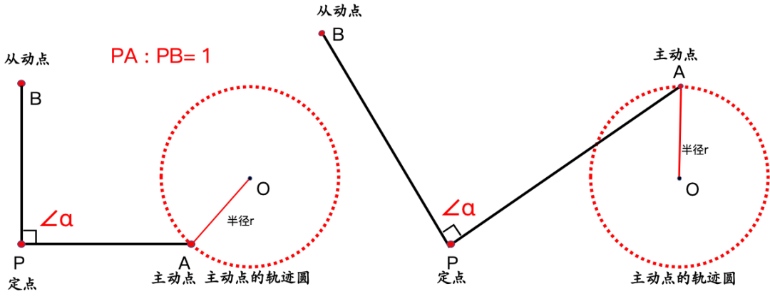 瓜豆模型·圆生圆|中考几何最值压轴,一招秒定轨迹! 第1张 瓜豆模型·圆生圆|中考几何最值压轴,一招秒定轨迹! 第1张