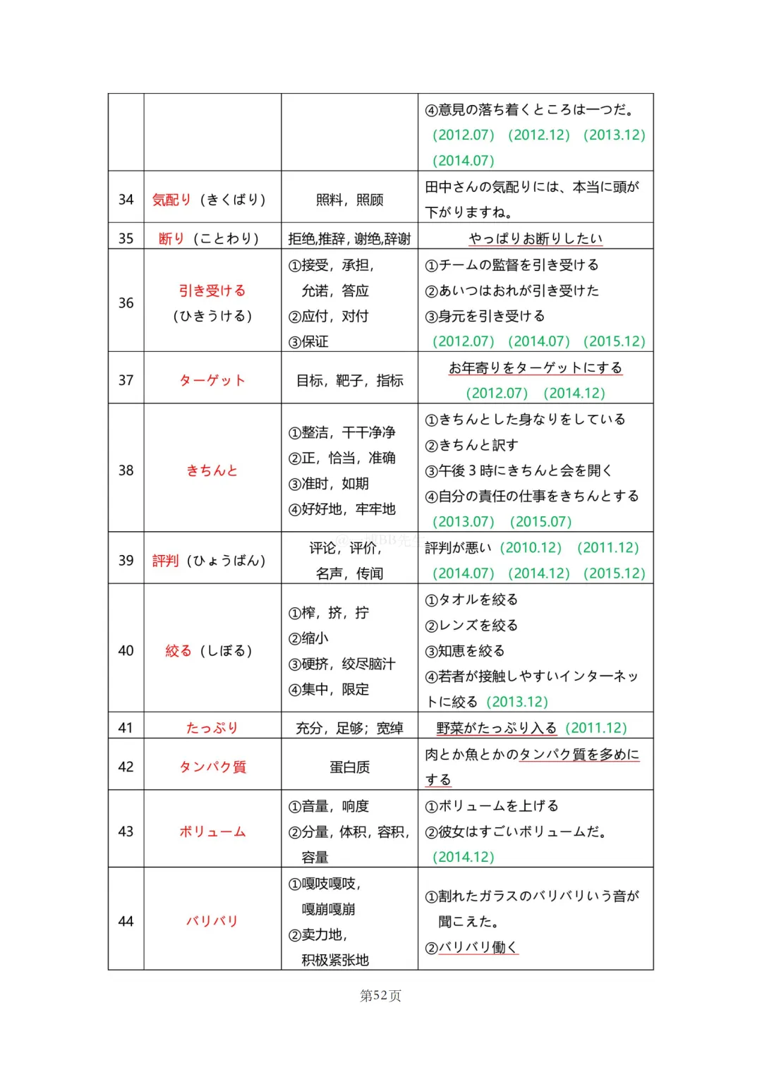 N2真题|JLPT N2历年真题听力词汇总结(1)/可下载 第54张 N2真题|JLPT N2历年真题听力词汇总结(1)/可下载 第54张
