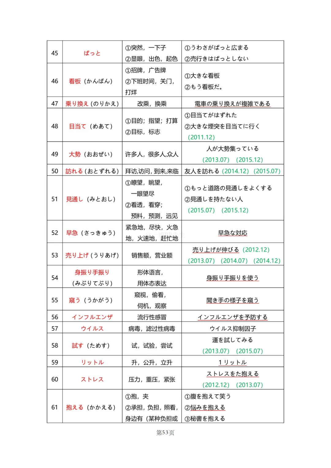 N2真题|JLPT N2历年真题听力词汇总结(1)/可下载 第55张 N2真题|JLPT N2历年真题听力词汇总结(1)/可下载 第55张