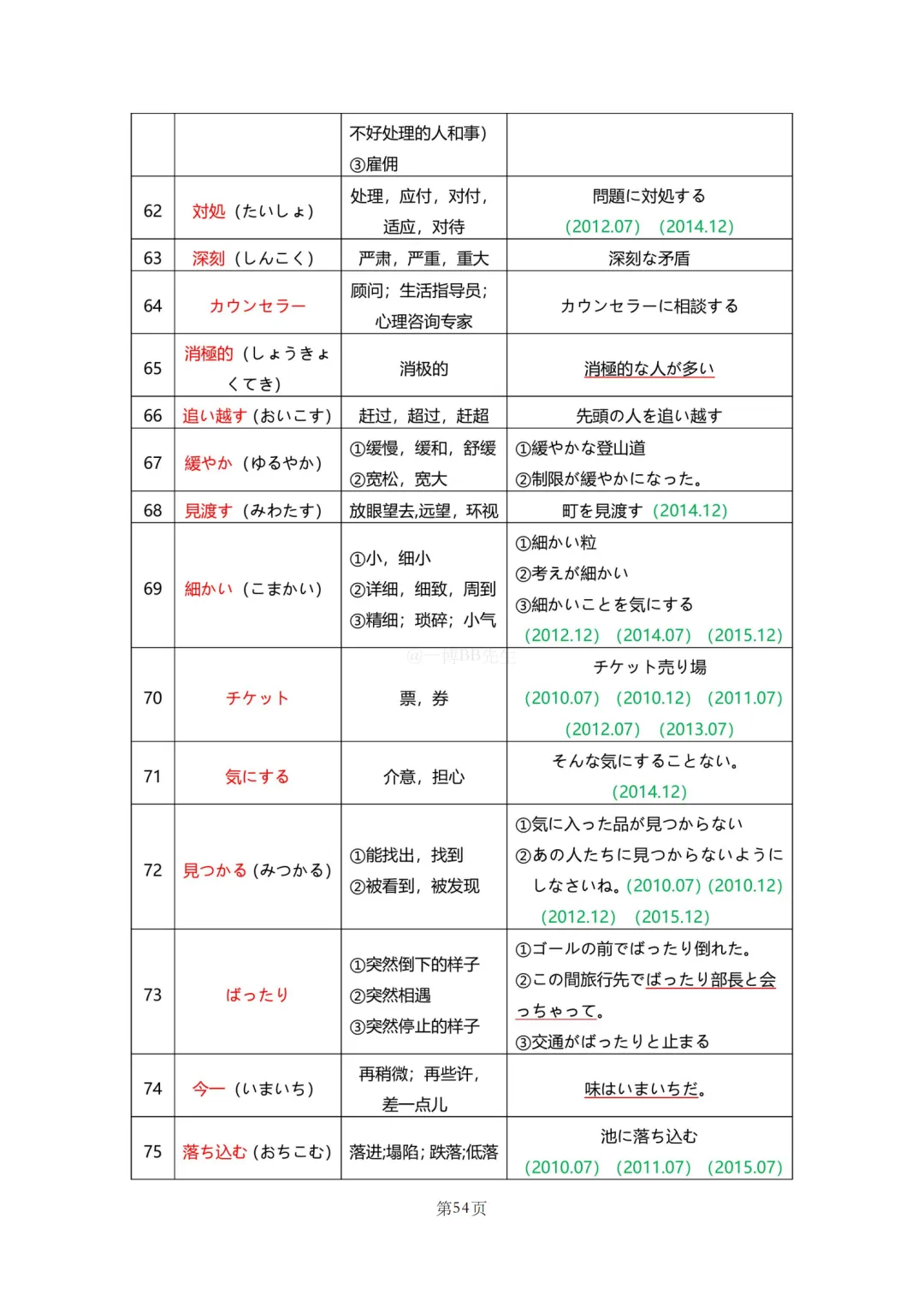 N2真题|JLPT N2历年真题听力词汇总结(1)/可下载 第56张 N2真题|JLPT N2历年真题听力词汇总结(1)/可下载 第56张