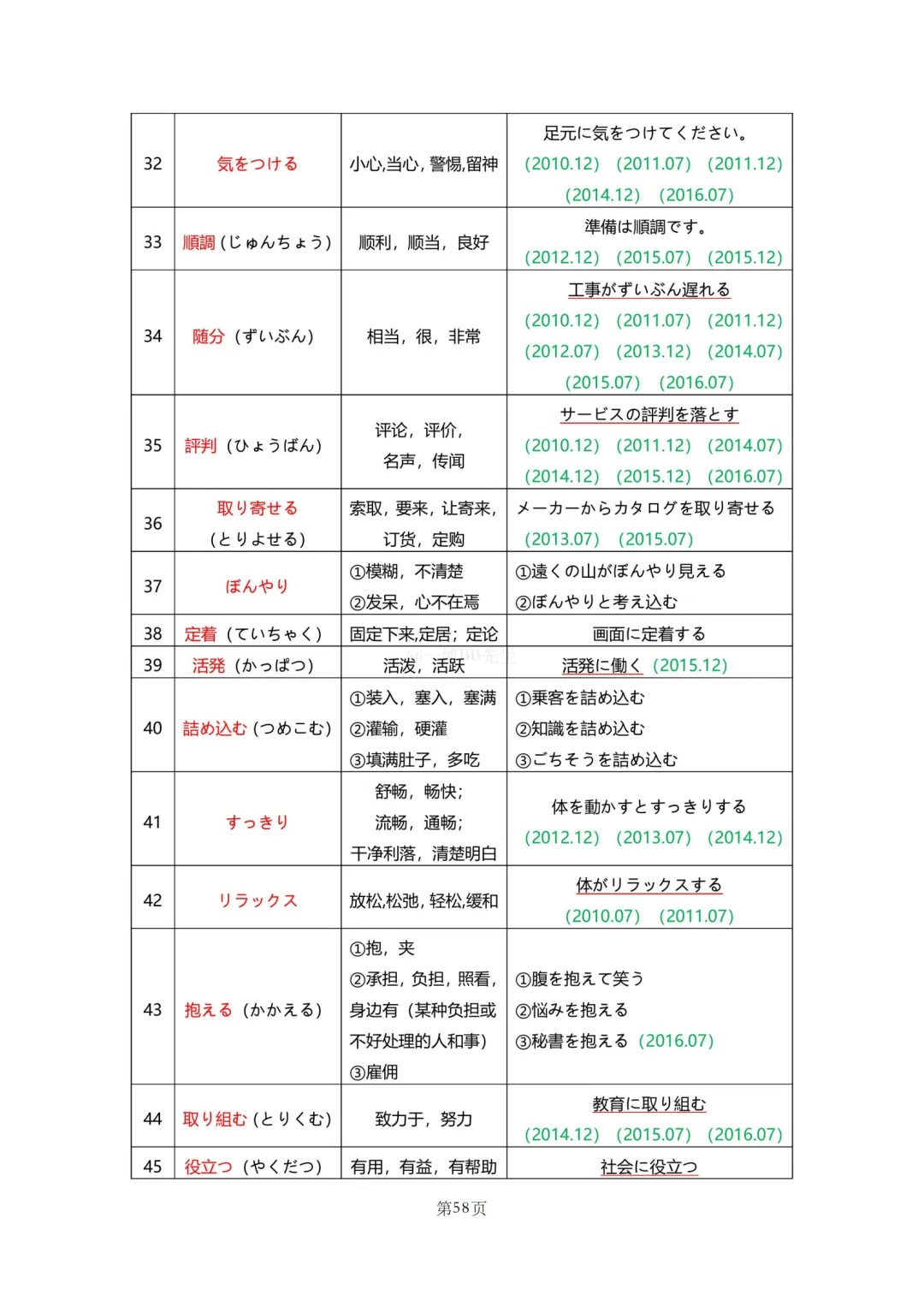 N2真题|JLPT N2历年真题听力词汇总结(1)/可下载 第60张 N2真题|JLPT N2历年真题听力词汇总结(1)/可下载 第60张