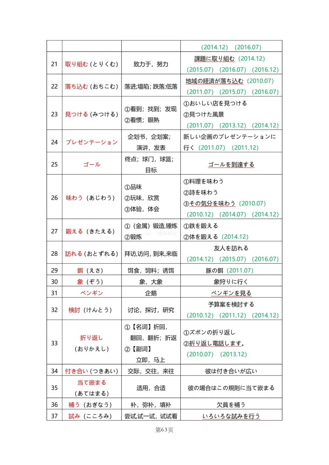 N2真题|JLPT N2历年真题听力词汇总结(1)/可下载 第65张 N2真题|JLPT N2历年真题听力词汇总结(1)/可下载 第65张