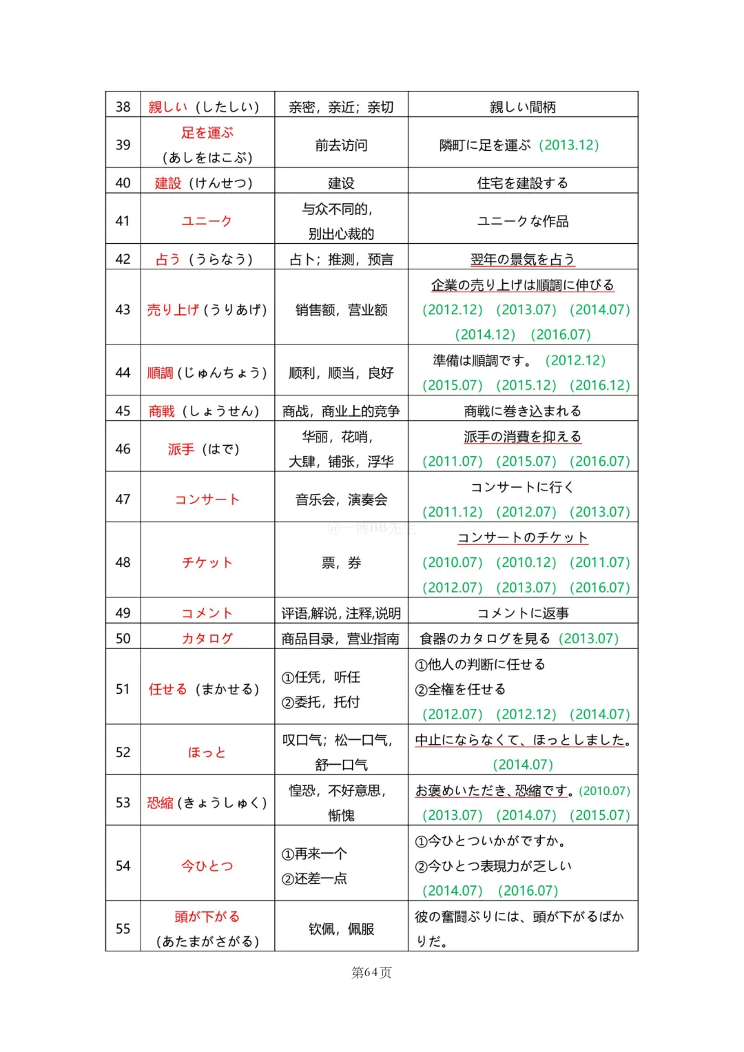 N2真题|JLPT N2历年真题听力词汇总结(1)/可下载 第66张 N2真题|JLPT N2历年真题听力词汇总结(1)/可下载 第66张