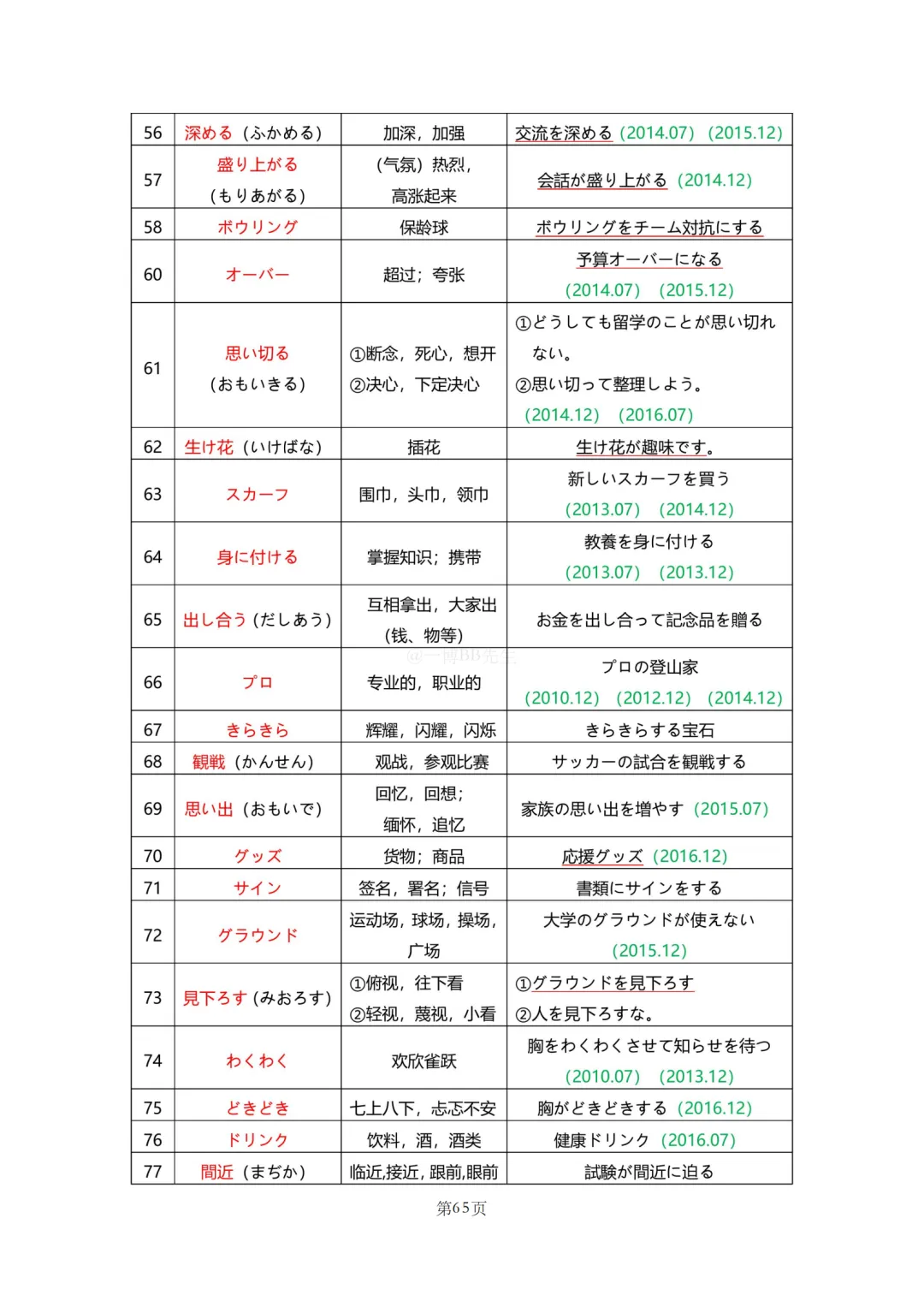 N2真题|JLPT N2历年真题听力词汇总结(1)/可下载 第67张 N2真题|JLPT N2历年真题听力词汇总结(1)/可下载 第67张