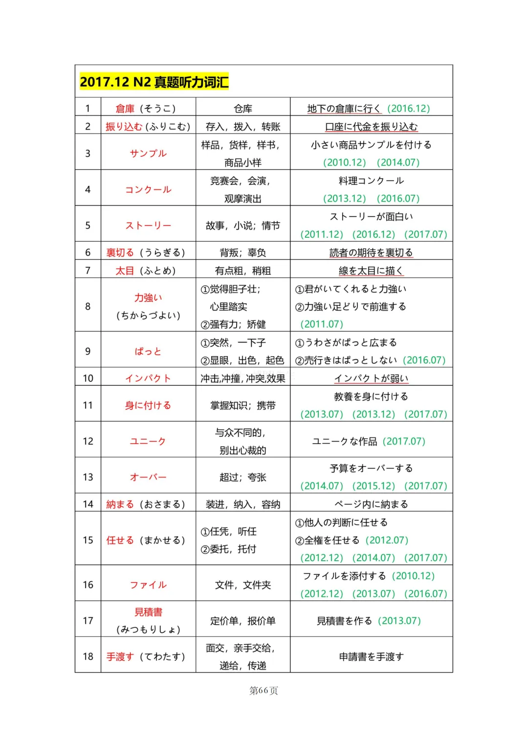 N2真题|JLPT N2历年真题听力词汇总结(1)/可下载 第68张 N2真题|JLPT N2历年真题听力词汇总结(1)/可下载 第68张