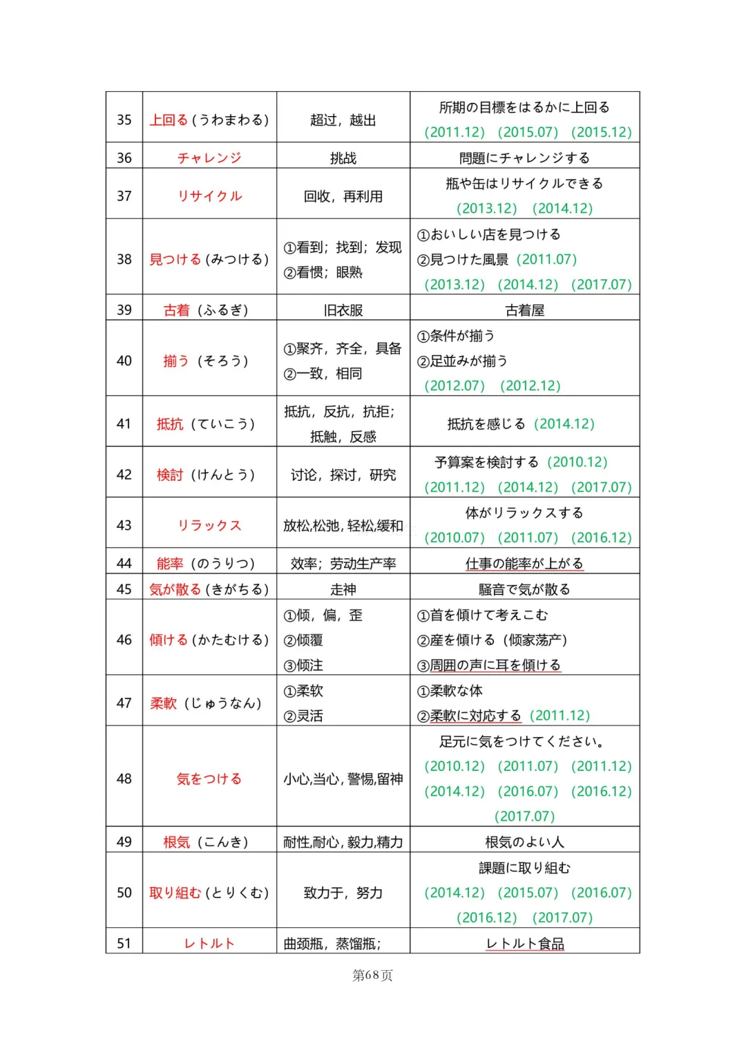 N2真题|JLPT N2历年真题听力词汇总结(1)/可下载 第70张 N2真题|JLPT N2历年真题听力词汇总结(1)/可下载 第70张