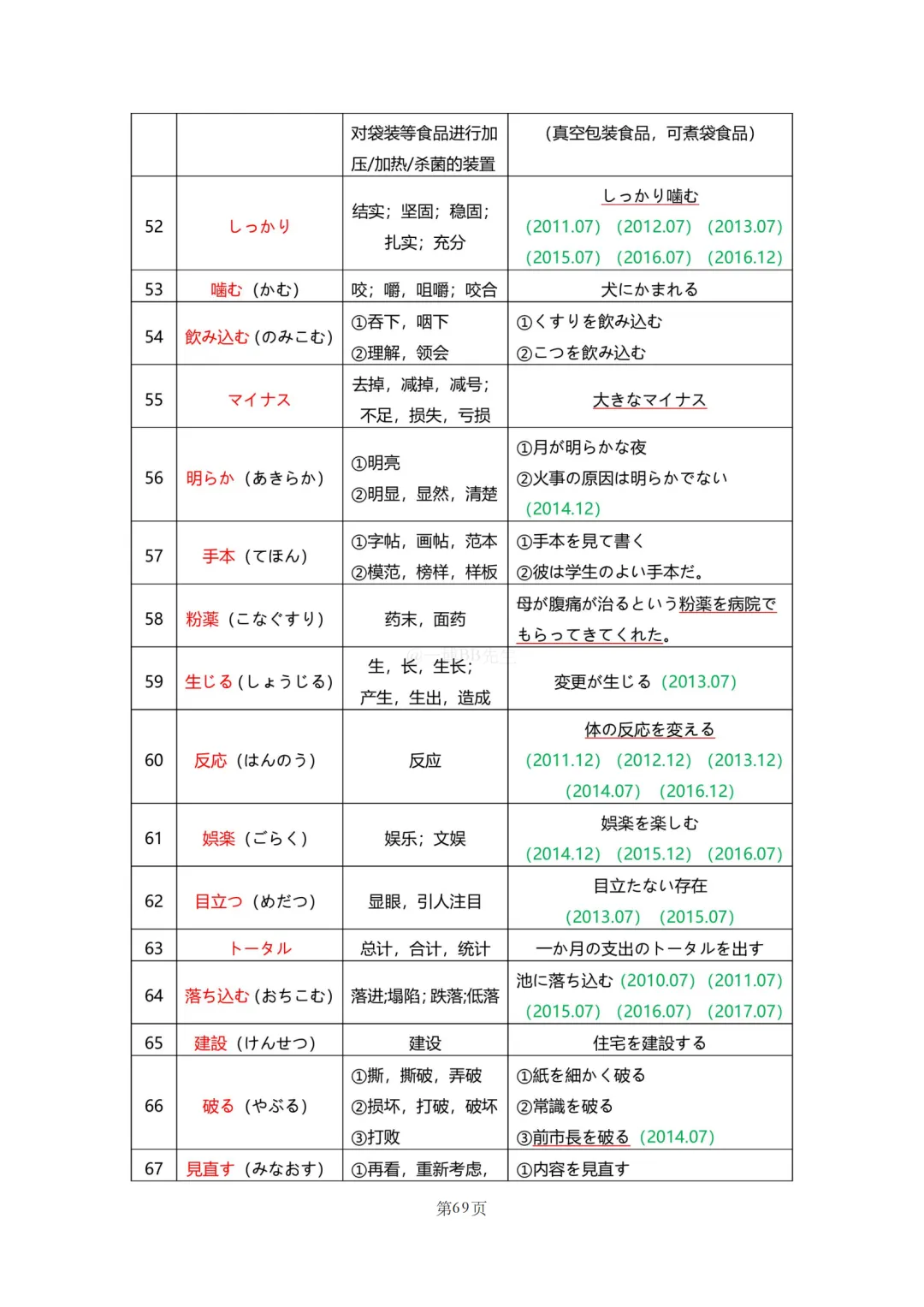 N2真题|JLPT N2历年真题听力词汇总结(1)/可下载 第71张 N2真题|JLPT N2历年真题听力词汇总结(1)/可下载 第71张