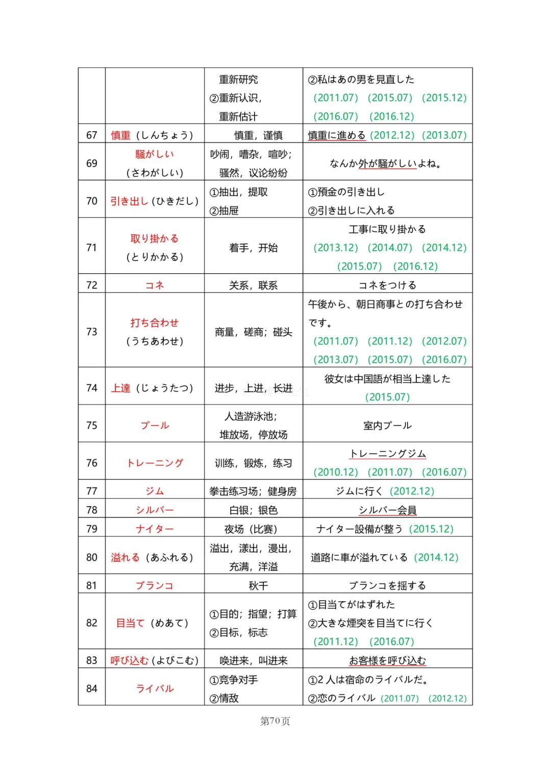 N2真题|JLPT N2历年真题听力词汇总结(1)/可下载 第72张 N2真题|JLPT N2历年真题听力词汇总结(1)/可下载 第72张