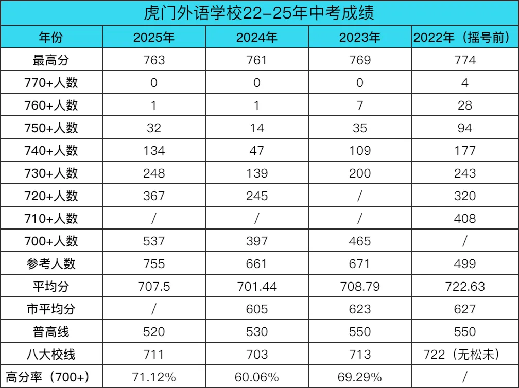 这4所外国语学校!霸榜中考!东莞小升初必看→ 第7张