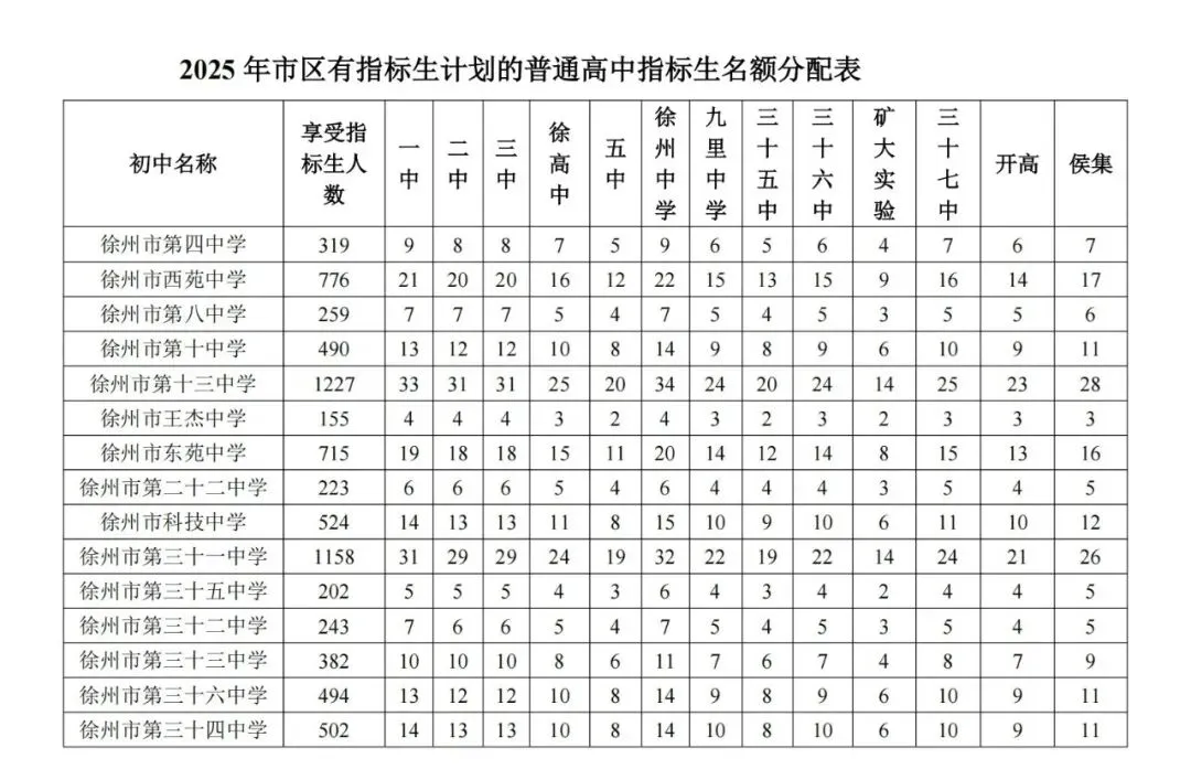 全城2.7万人竞争!徐州中考“指标生”与“特长生”政策全解析 第1张
