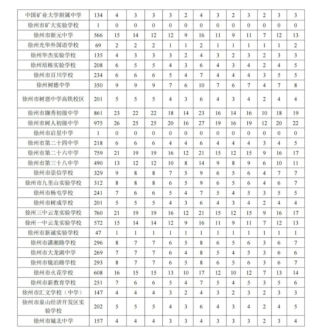 全城2.7万人竞争!徐州中考“指标生”与“特长生”政策全解析 第2张