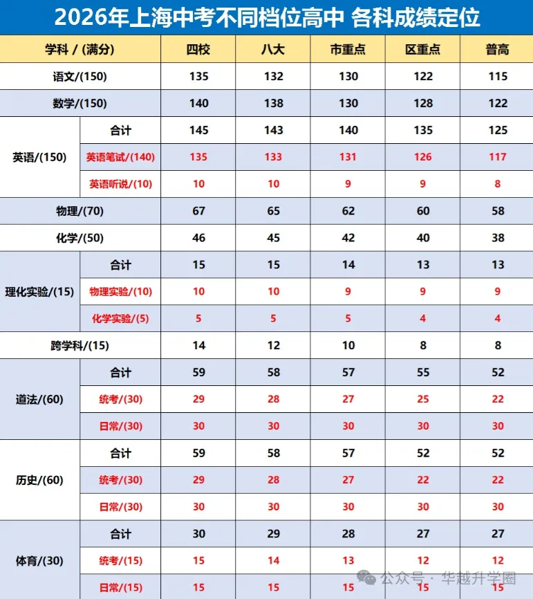 2026上海中考!你家孩子想考四校还是普高? 第1张