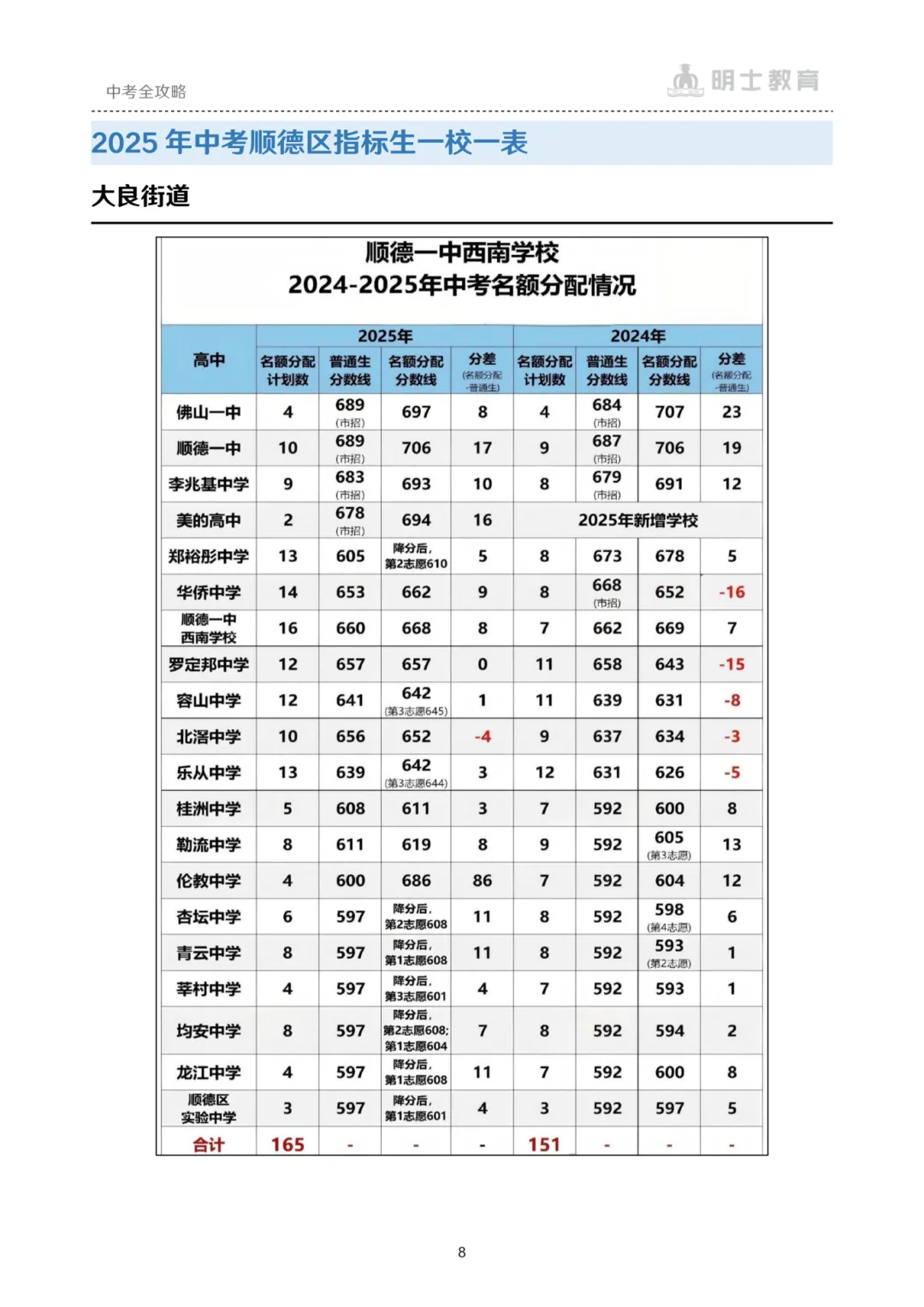 中考志愿怎么填?学校怎么选?《2026佛山中考择校参考书》免费领取! 第10张