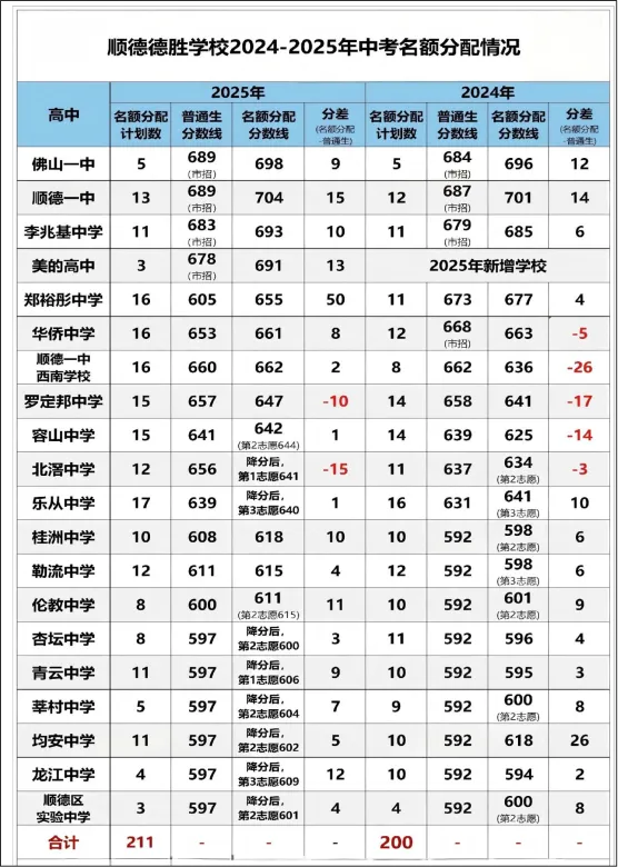 中考志愿怎么填?学校怎么选?《2026佛山中考择校参考书》免费领取! 第11张