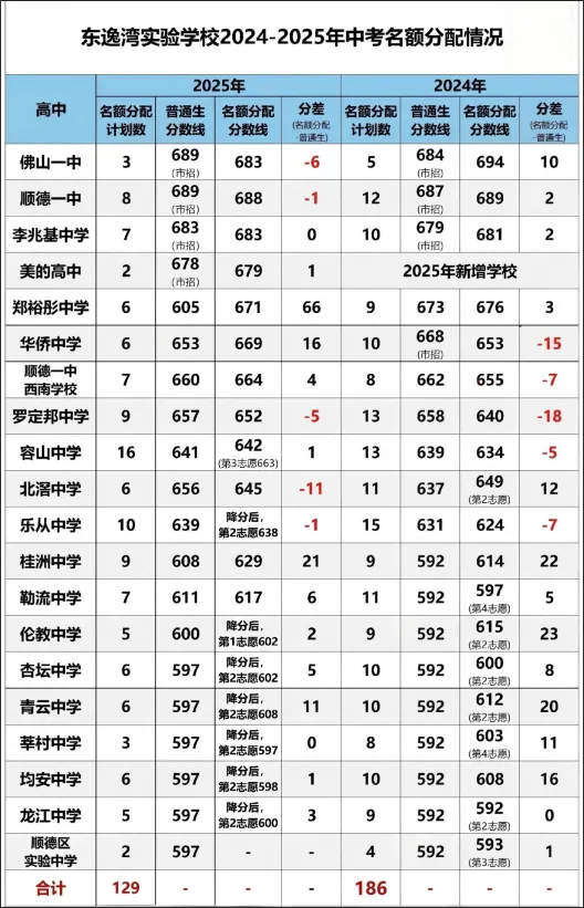 中考志愿怎么填?学校怎么选?《2026佛山中考择校参考书》免费领取! 第12张