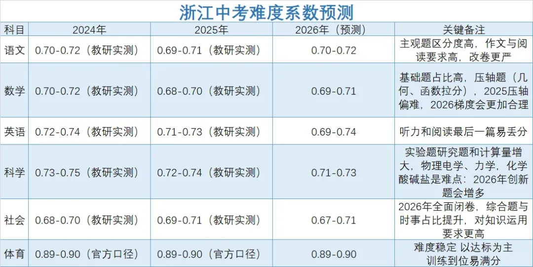 2026中考新风声:如果还是这个风格,杭州重高竞争只会更残酷 第2张