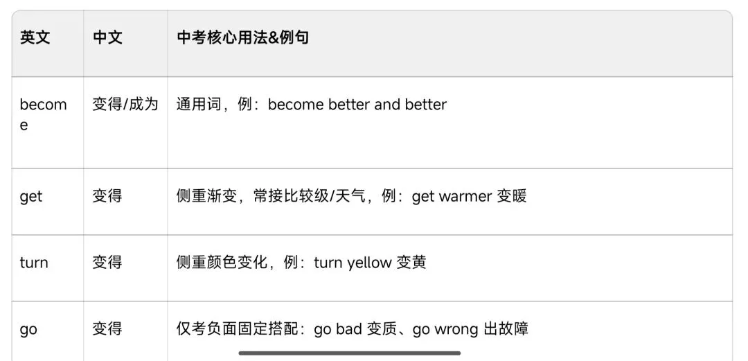 中考英语|形容词&副词一篇吃透 第2张