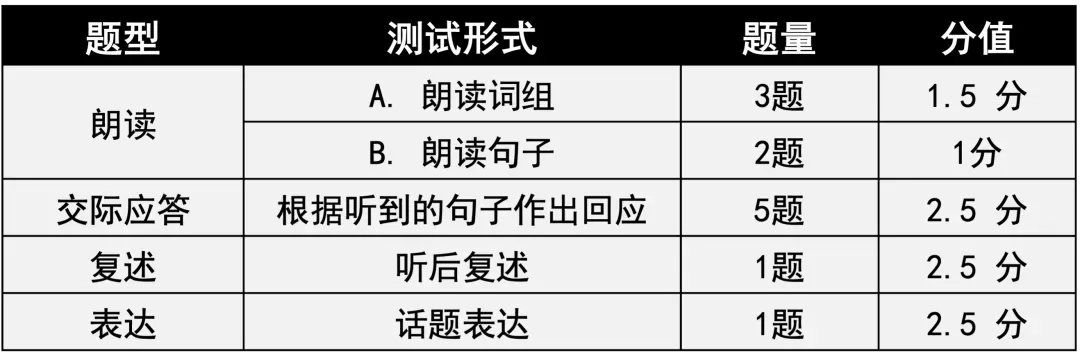 2026年上海中考英语听说测试,拿下满分 第3张