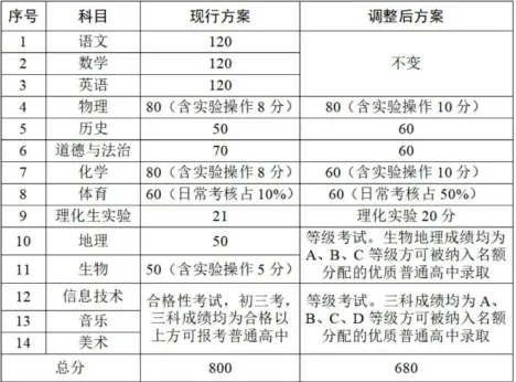 2026初三择校必看:广东 21 市中考总分大全 第6张