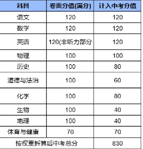 2026初三择校必看:广东 21 市中考总分大全 第11张