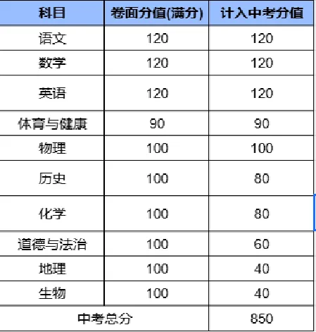 2026初三择校必看:广东 21 市中考总分大全 第12张