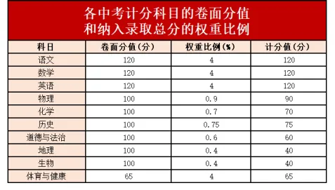 2026初三择校必看:广东 21 市中考总分大全 第14张