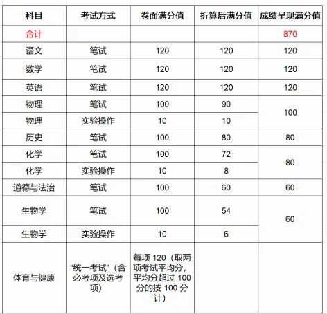 2026初三择校必看:广东 21 市中考总分大全 第16张