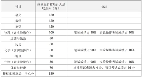 2026初三择校必看:广东 21 市中考总分大全 第18张