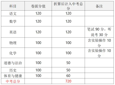 2026初三择校必看:广东 21 市中考总分大全 第20张