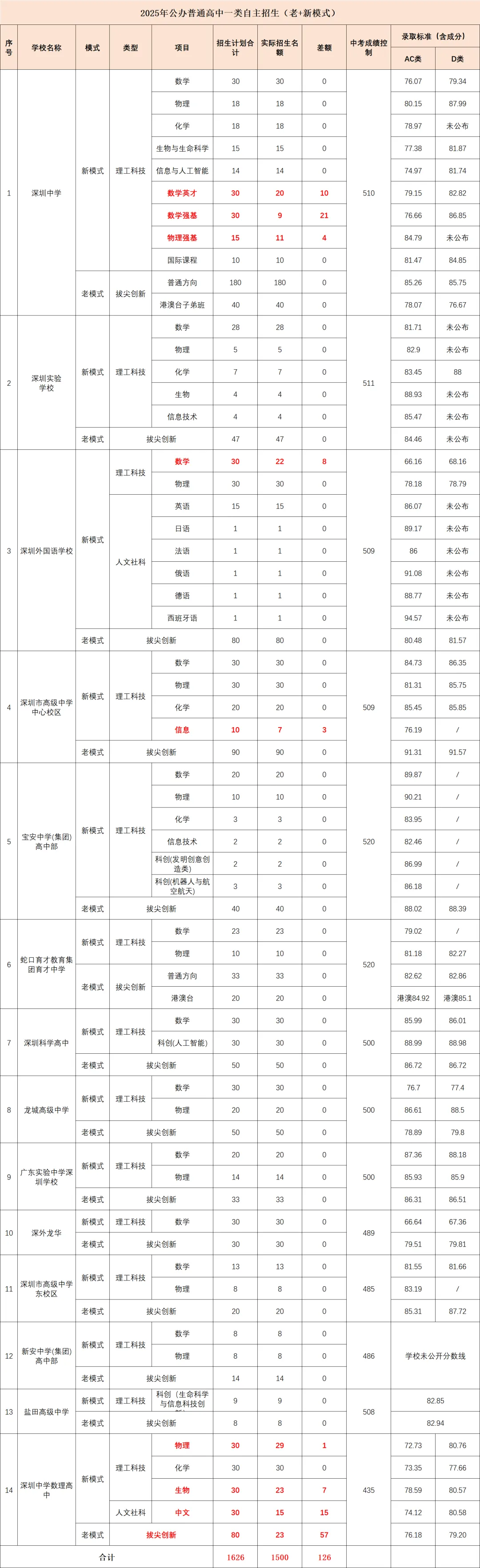 2026年中考降分录取政策汇总!中考生必看! 第4张