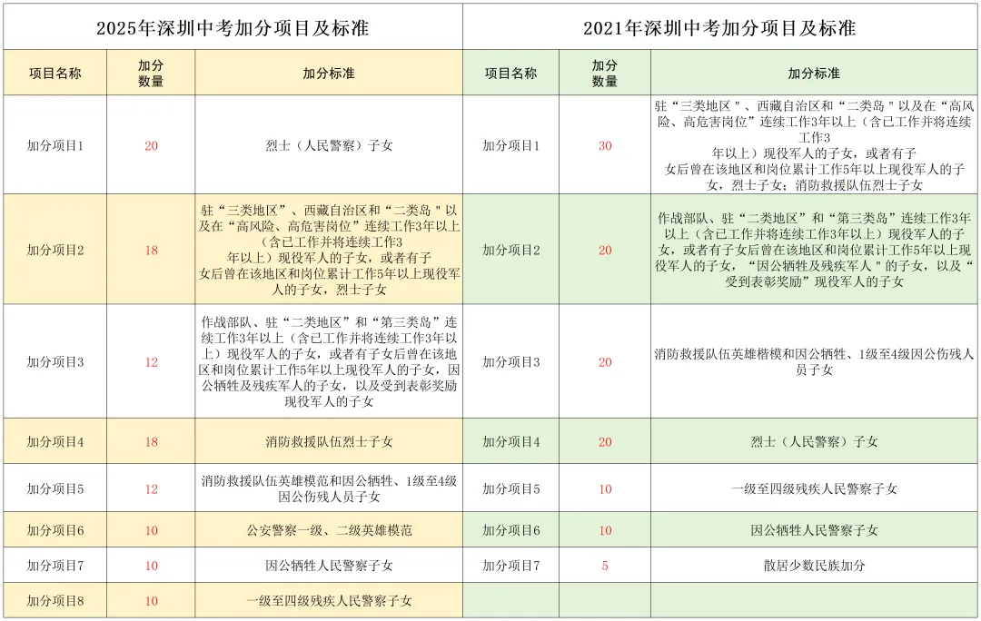 2026年中考降分录取政策汇总!中考生必看! 第6张