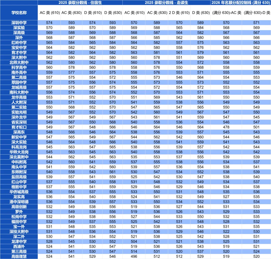 2026深圳中考指标生能降多少分?官方划线规则出炉,最低423分! 第4张
