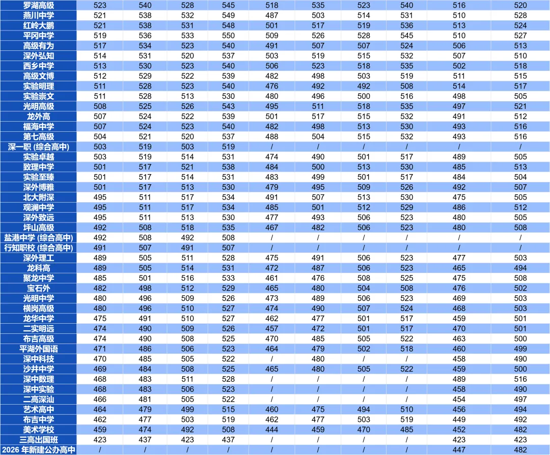 2026深圳中考指标生能降多少分?官方划线规则出炉,最低423分! 第5张