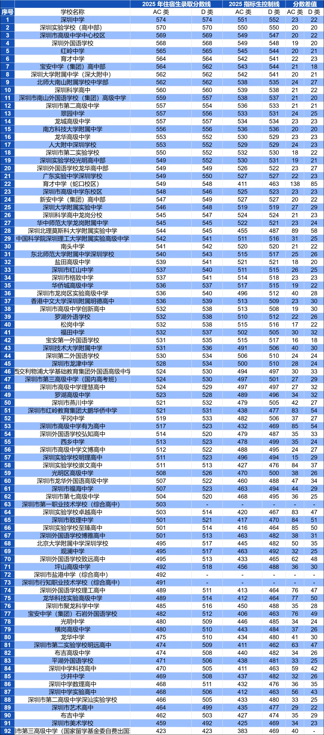 2026深圳中考指标生能降多少分?官方划线规则出炉,最低423分! 第9张